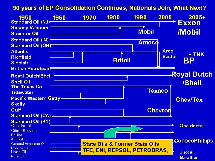 50 years of EP Consolidation Continues, Nationals Join, What Next? 1950 Standard Oil (NJ)