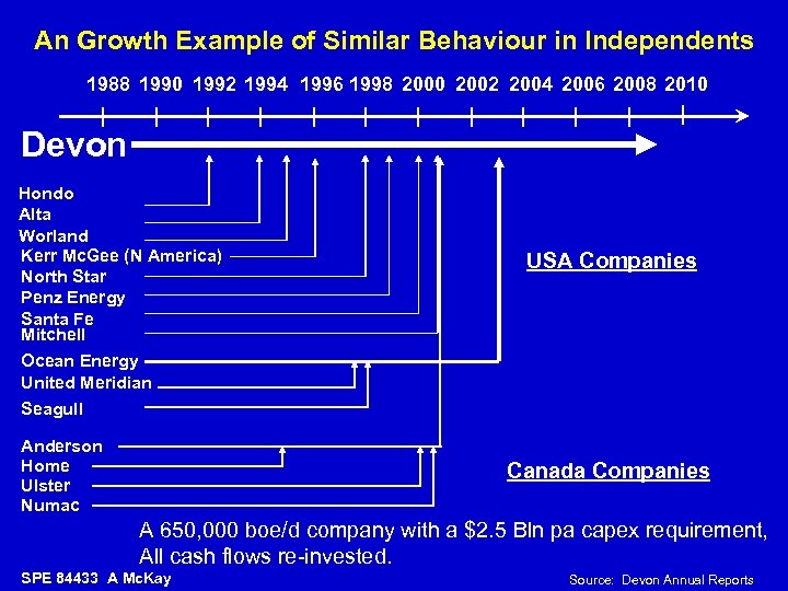 An Growth Example of Similar Behaviour in Independents 1988 1990 1992 1994 1996 1998