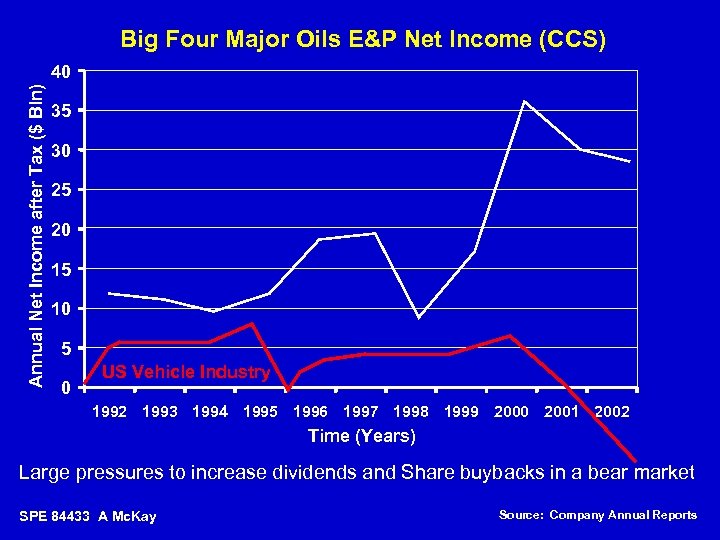 Big Four Major Oils E&P Net Income (CCS) Annual Net Income after Tax ($