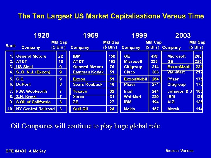 The Ten Largest US Market Capitalisations Versus Time 1928 Rank 1. 2. 3. 4.