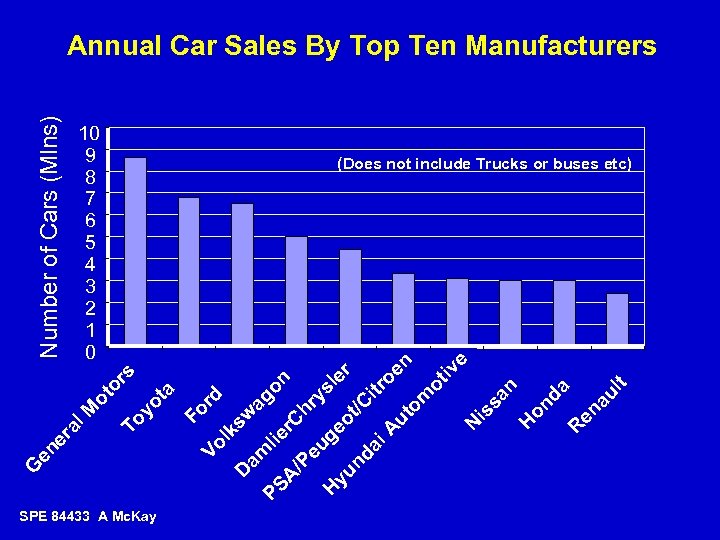 SPE 84433 A Mc. Kay H Number of Cars (Mlns) 10 9 8 7