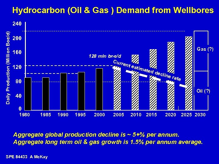 Hydrocarbon (Oil & Gas ) Demand from Wellbores Daily Production (Million Boe/d) 240 200