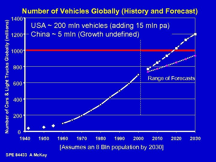 Number of Cars & Light Trucks Globally (millions) Number of Vehicles Globally (History and