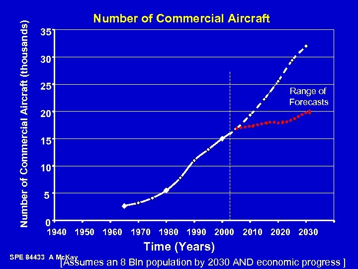 Number of Commercial Aircraft (thousands) Number of Commercial Aircraft 35 30 25 Range of