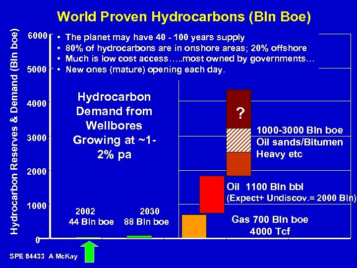 Hydrocarbon Reserves & Demand (Bln boe) World Proven Hydrocarbons (Bln Boe) 6000 5000 4000