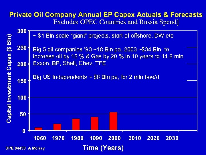 Capital Investment Capex ($ Bln) Private Oil Company Annual EP Capex Actuals & Forecasts