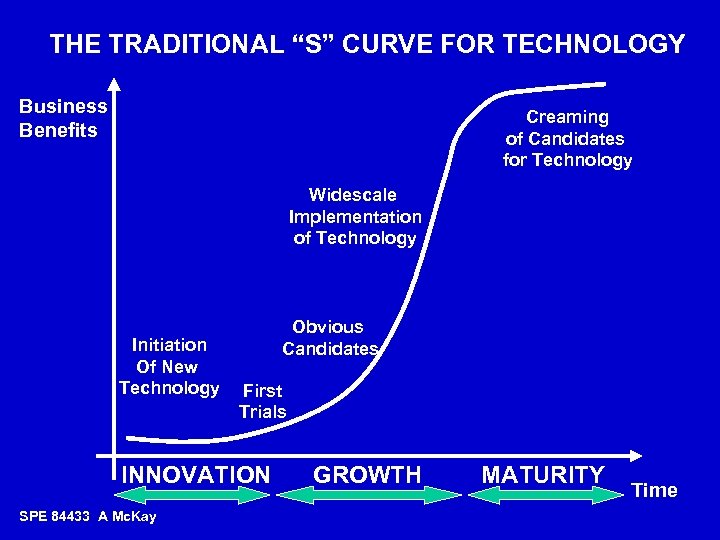 THE TRADITIONAL “S” CURVE FOR TECHNOLOGY Business Benefits Creaming of Candidates for Technology Widescale