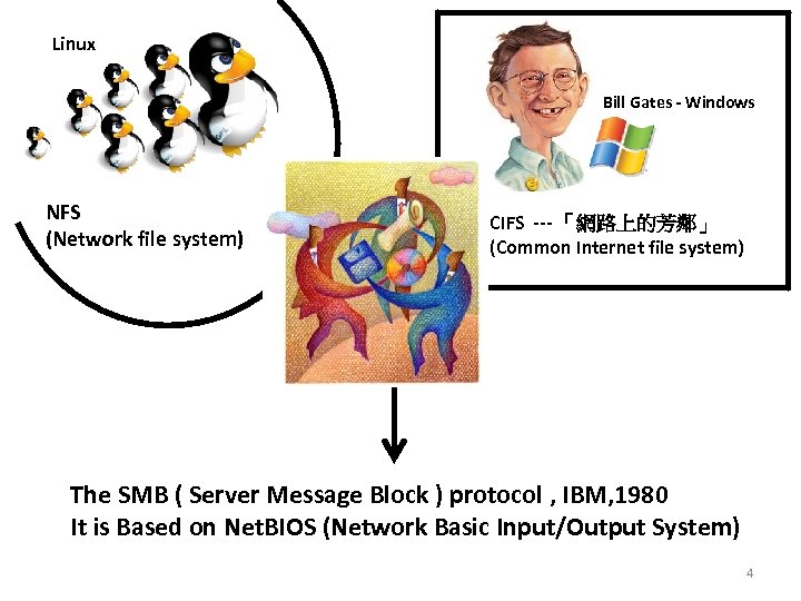 Linux Bill Gates - Windows NFS (Network file system) CIFS --- 「網路上的芳鄰」 (Common Internet