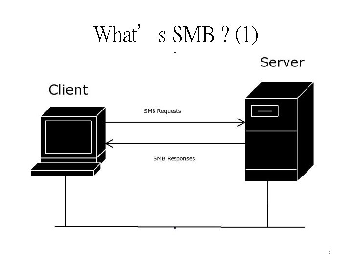 Smb meaning. SMB протокол. Файловый сервер SMB. Протокол сервер файл. Server message Block SMB.