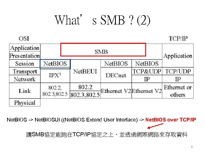 What’s SMB ? (2) Net. BIOS -> Net. BIOSUI ((Net. BIOS Extend User Interface)