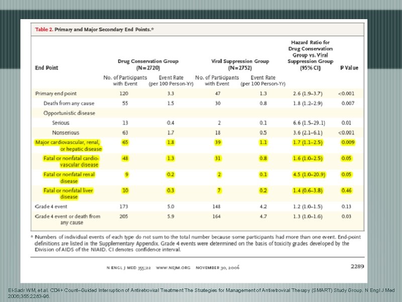 El-Sadr WM, et al. CD 4+ Count–Guided Interruption of Antiretroviral Treatment The Strategies for