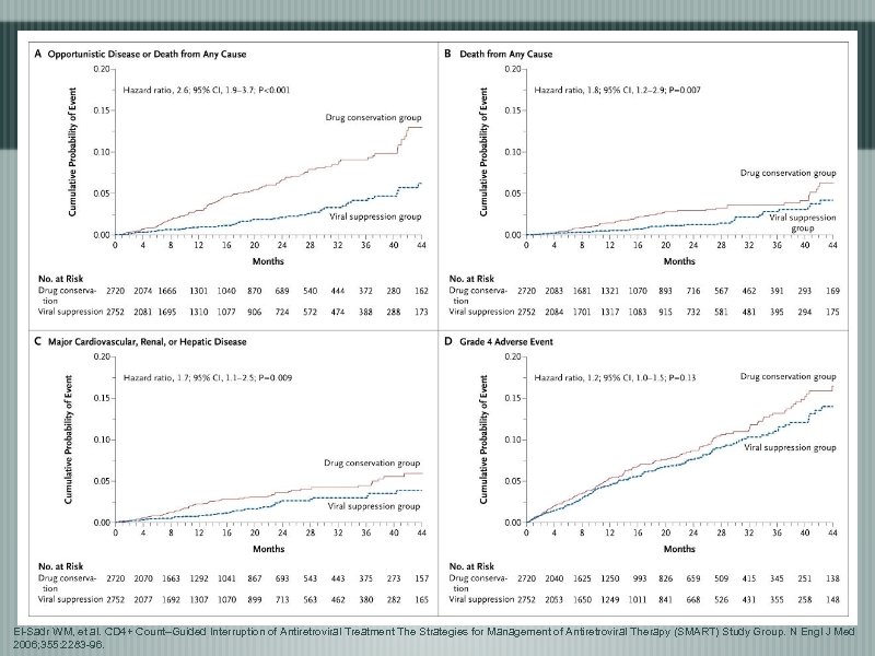 Whn to Start - 2011 El-Sadr WM, et al. CD 4+ Count–Guided Interruption of