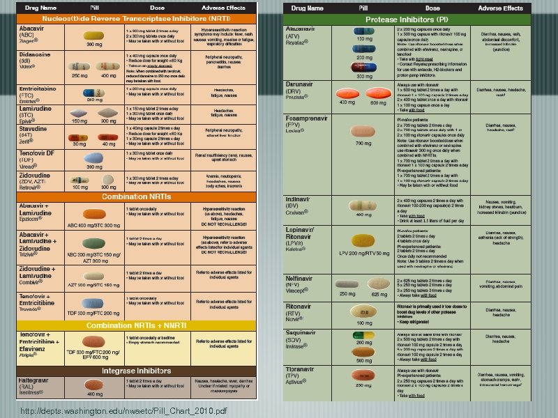 http: //depts. washington. edu/nwaetc/Pill_Chart_2010. pdf 