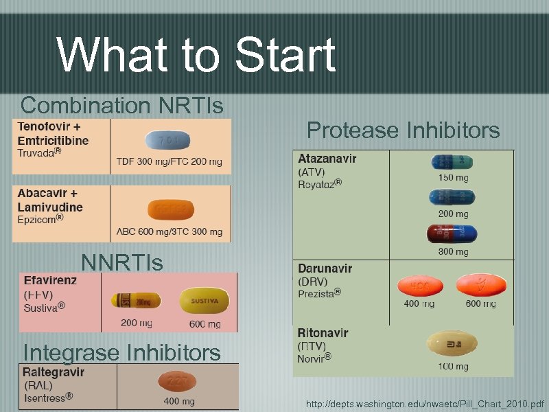 What to Start Combination NRTIs Protease Inhibitors NNRTIs Integrase Inhibitors http: //depts. washington. edu/nwaetc/Pill_Chart_2010.