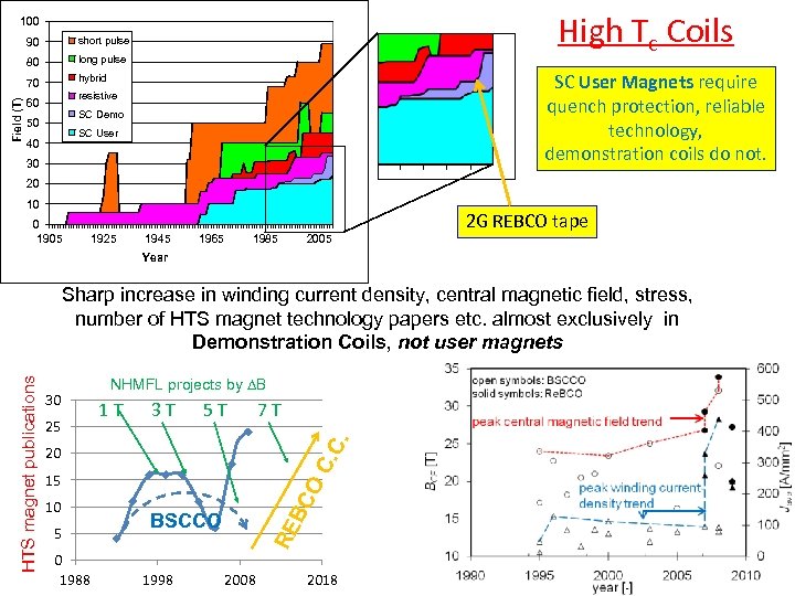 High Tc Coils 100 short pulse 80 long pulse 70 Field (T) 90 hybrid