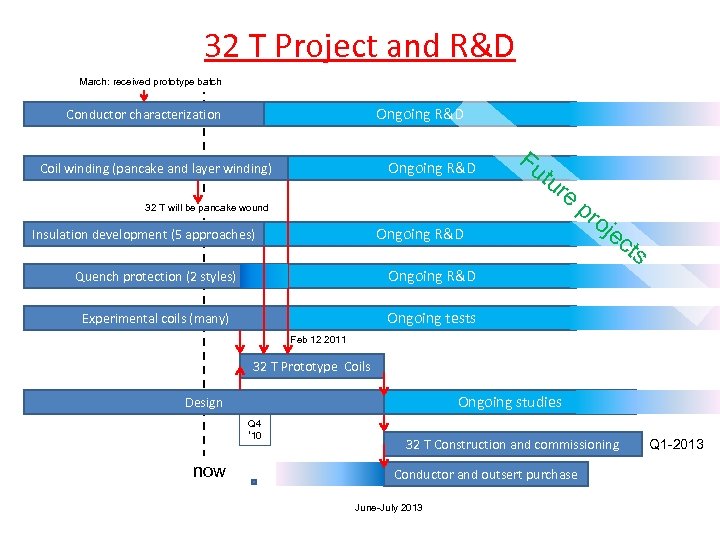 32 T Project and R&D March: received prototype batch Ongoing R&D Conductor characterization Ongoing