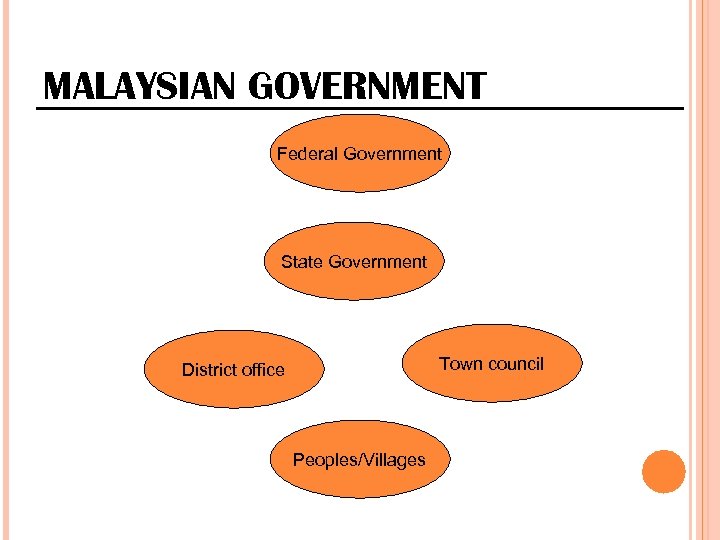 MALAYSIAN GOVERNMENT Federal Government State Government Town council District office Peoples/Villages 