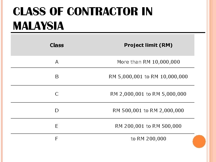 CLASS OF CONTRACTOR IN MALAYSIA Class Project limit (RM) A More than RM 10,