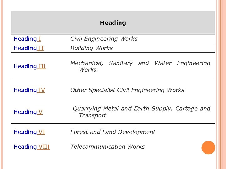 Heading I Civil Engineering Works Heading II Building Works Heading III Mechanical, Sanitary and