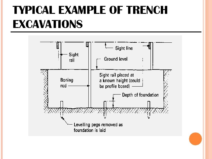 TYPICAL EXAMPLE OF TRENCH EXCAVATIONS 