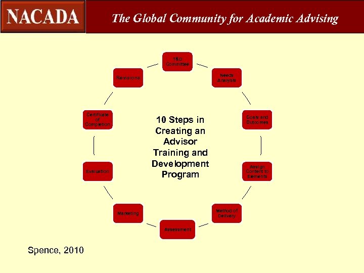 The Global Community for Academic Advising T&D Committee Needs Analysis Revisions Certificate of Completion