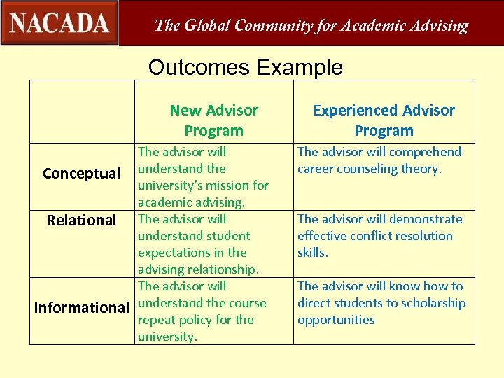 The Global Community For Academic Advising NACADA Executive