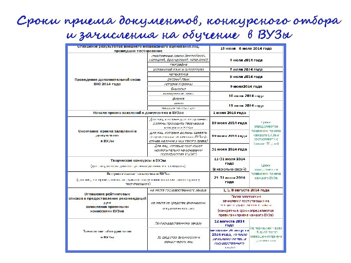 Сроки приема документов, конкурсного отбора и зачисления на обучение в ВУЗы 