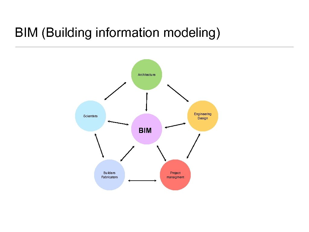 BIM (Building information modeling) Architecture Engineering Design Scientists BIM Builders Fabricators Project managment 