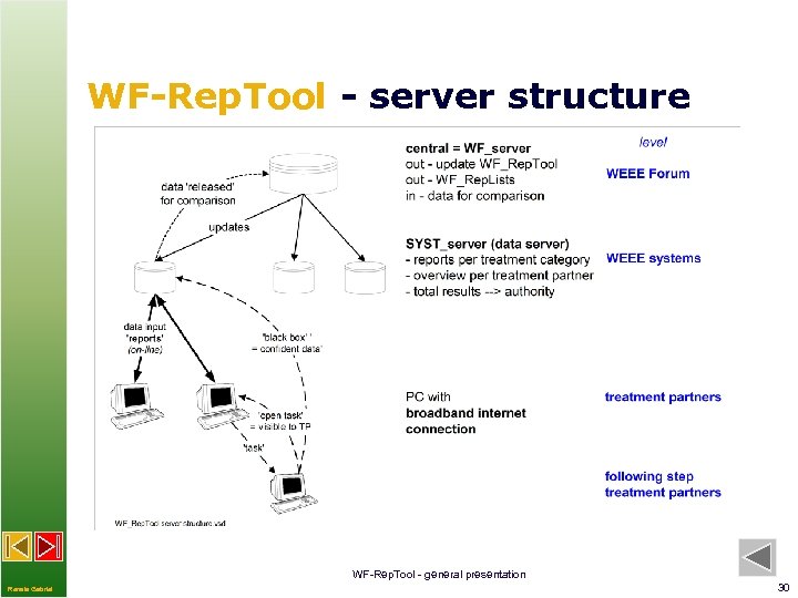 WF-Rep. Tool - server structure WF-Rep. Tool - general presentation Renate Gabriel 30 