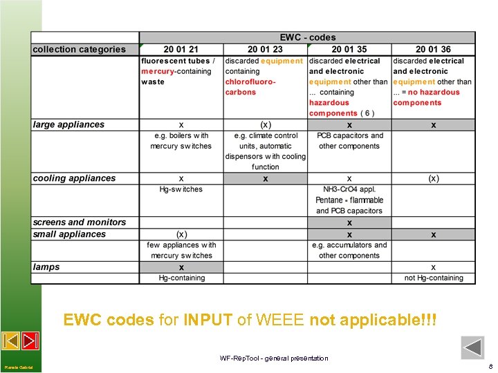 EWC codes for INPUT of WEEE not applicable!!! WF-Rep. Tool - general presentation Renate