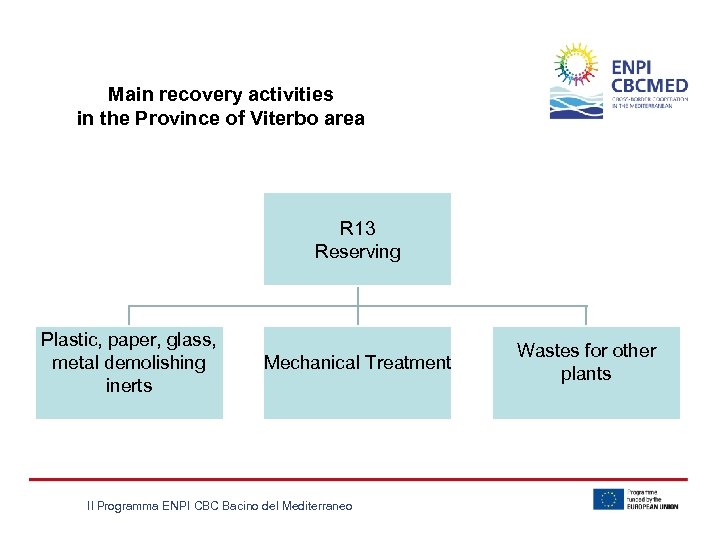 Main recovery activities in the Province of Viterbo area R 13 Reserving Plastic, paper,