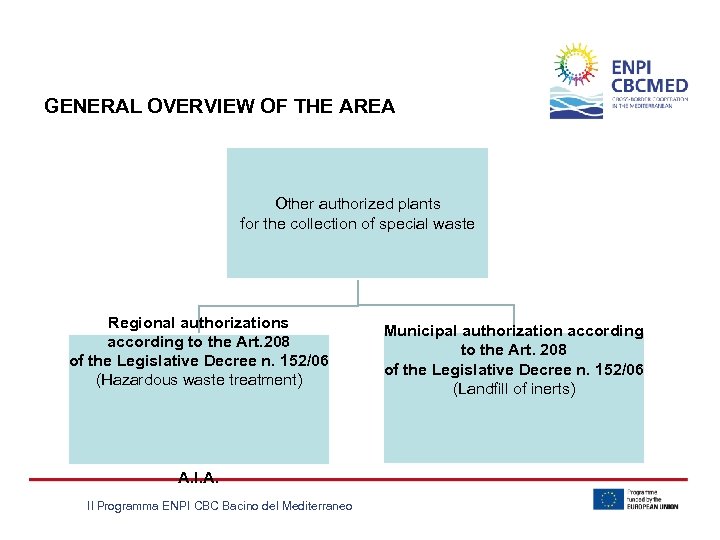 GENERAL OVERVIEW OF THE AREA Other authorized plants for the collection of special waste
