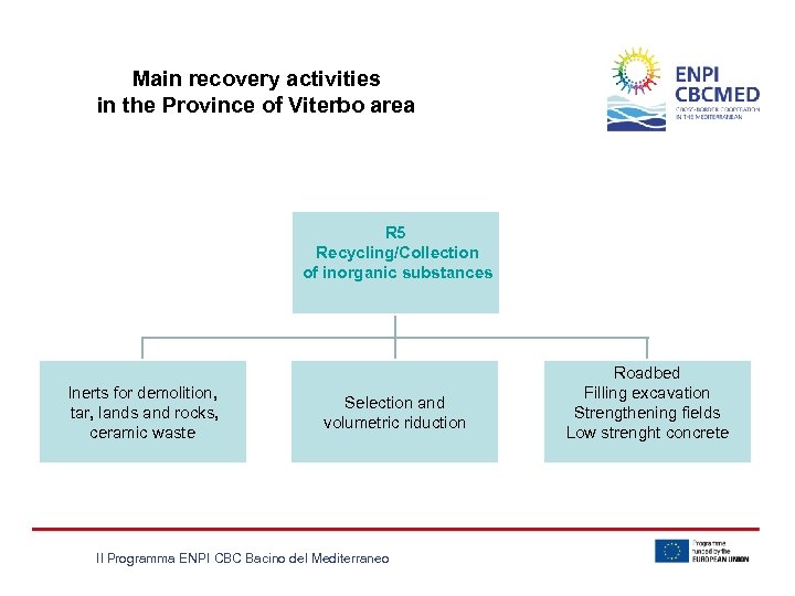 Main recovery activities in the Province of Viterbo area R 5 Recycling/Collection of inorganic