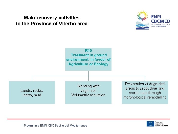 Main recovery activities in the Province of Viterbo area R 10 Treatment in ground