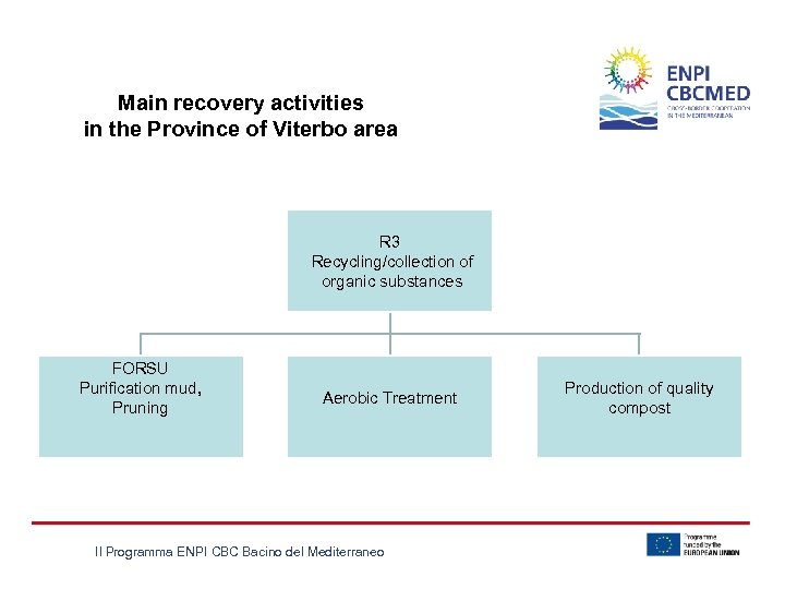 Main recovery activities in the Province of Viterbo area R 3 Recycling/collection of organic