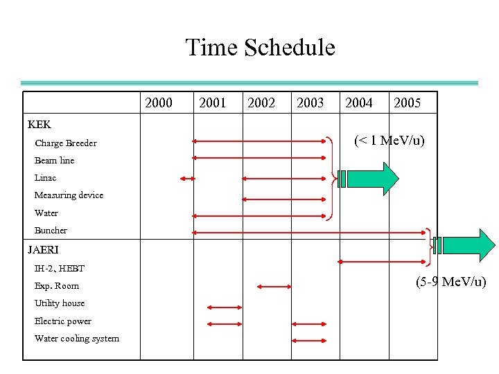 Time Schedule 2000 2001 2002 2003 2004 2005 KEK 　Charge Breeder (< 1 Me.