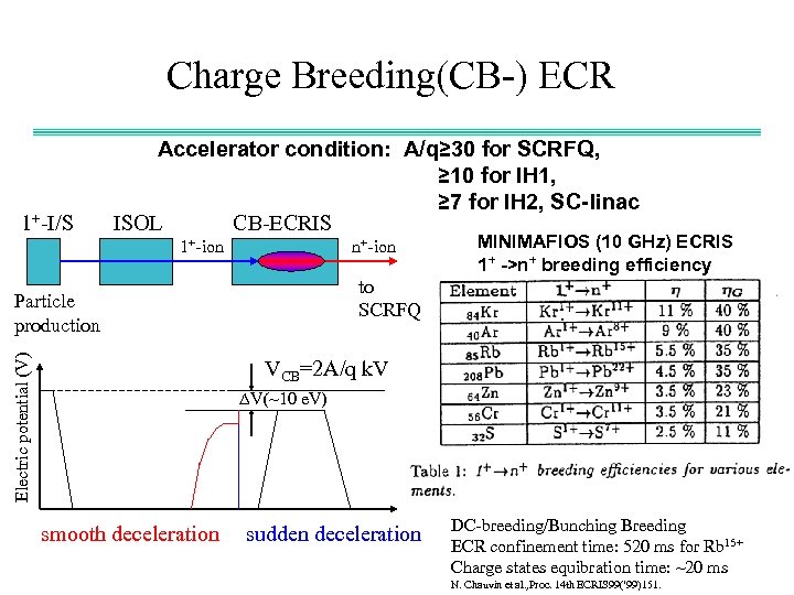 Charge Breeding(CB-) ECR 1+-I/S Accelerator condition: A/q≥ 30 for SCRFQ, ≥ 10 for IH