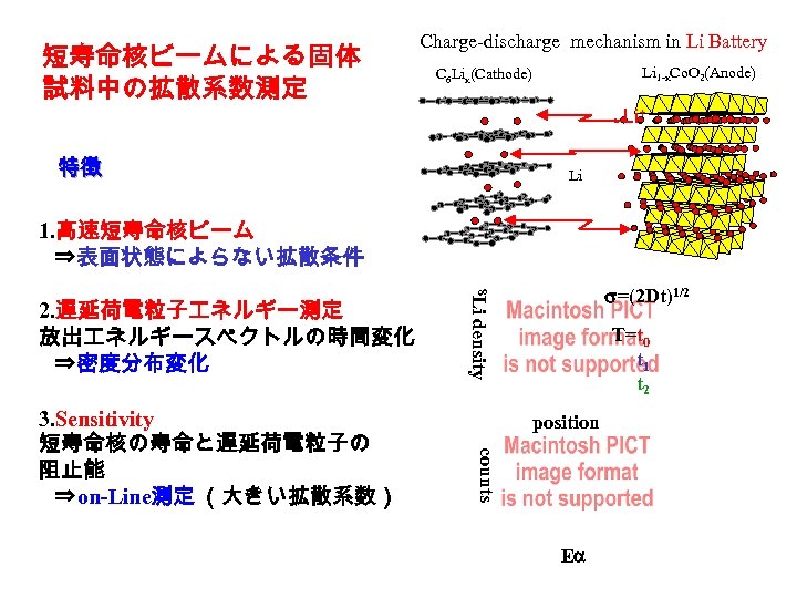 短寿命核ビームによる固体 試料中の拡散系数測定 Charge-discharge mechanism in Li Battery Li 1 -x. Co. O 2(Anode) C