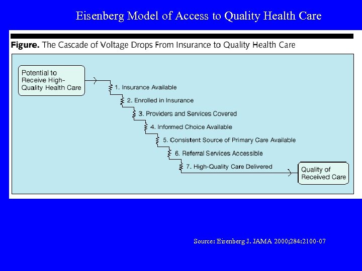 Eisenberg Model of Access to Quality Health Care Source: Eisenberg J. JAMA 2000; 284: