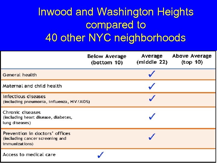 Inwood and Washington Heights compared to 40 other NYC neighborhoods 