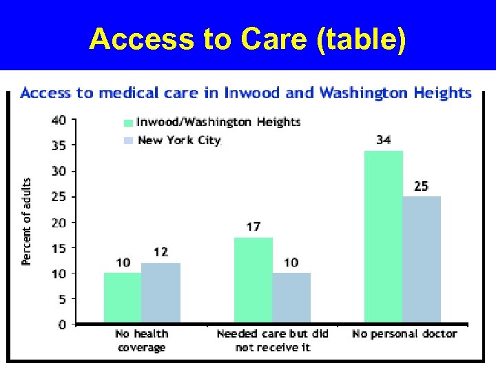 Access to Care (table) 