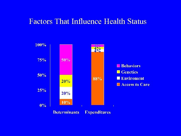 Factors That Influence Health Status 