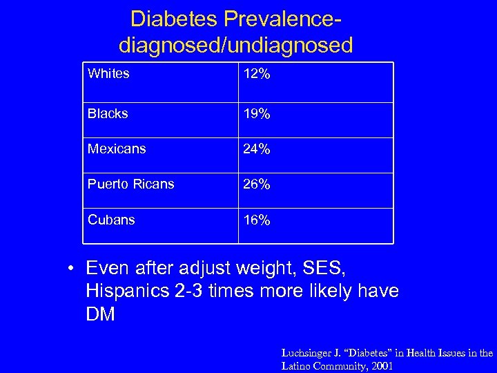 Diabetes Prevalence- diagnosed/undiagnosed Whites 12% Blacks 19% Mexicans 24% Puerto Ricans 26% Cubans 16%