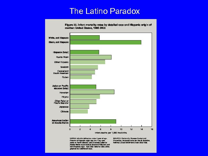 The Latino Paradox 