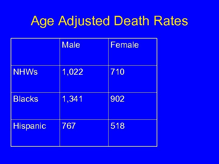 Age Adjusted Death Rates Male Female NHWs 1, 022 710 Blacks 1, 341 902