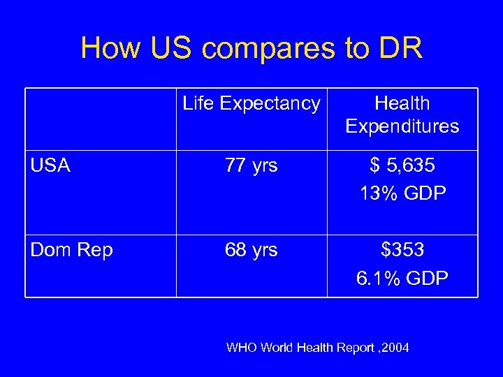 How US compares to DR Life Expectancy Health Expenditures USA 77 yrs $ 5,