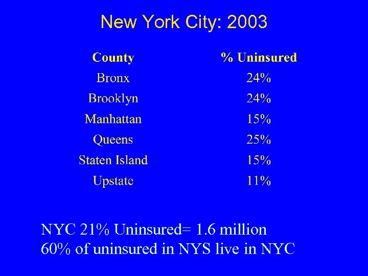 New York City: 2003 NYC 21% Uninsured= 1. 6 million 60% of uninsured in