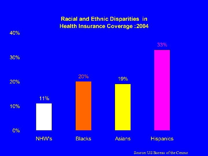 Source: US Bureau of the Census 