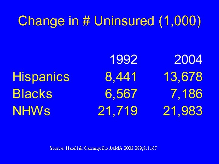 Change in # Uninsured (1, 000) Source: Harell & Carrasquillo JAMA 2003 289; 9: