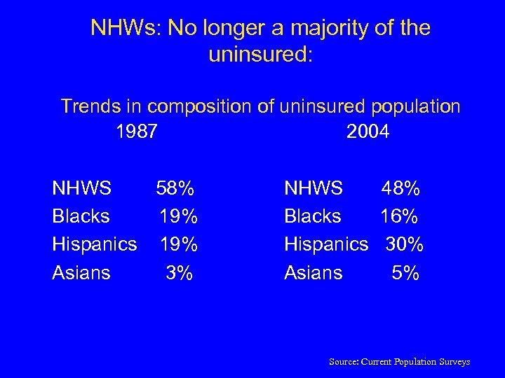 NHWs: No longer a majority of the uninsured: Trends in composition of uninsured population